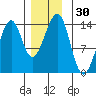 Lake Bay tide chart for Thursday, November 30, 2023
