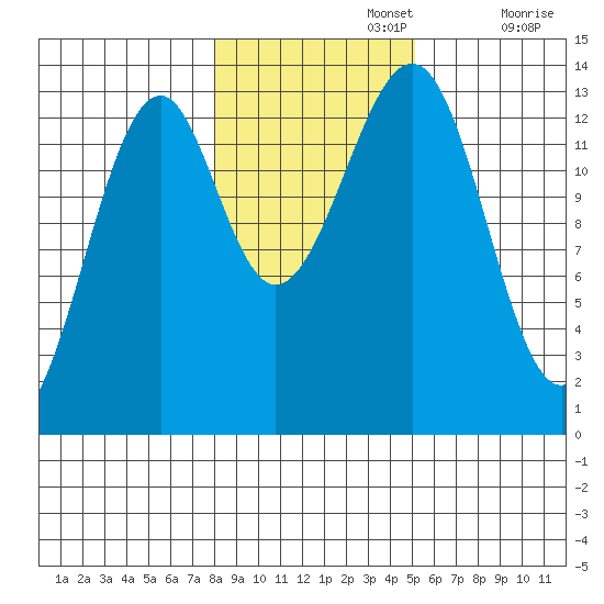 Lake Bay tide chart for Friday, November 3, 2023