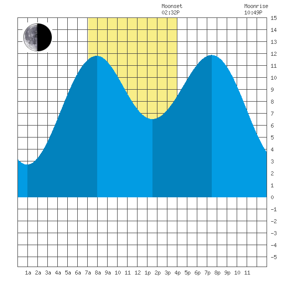 Lake Bay tide chart for Sunday, November 5, 2023