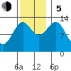 Lake Bay tide chart for Sunday, November 5, 2023