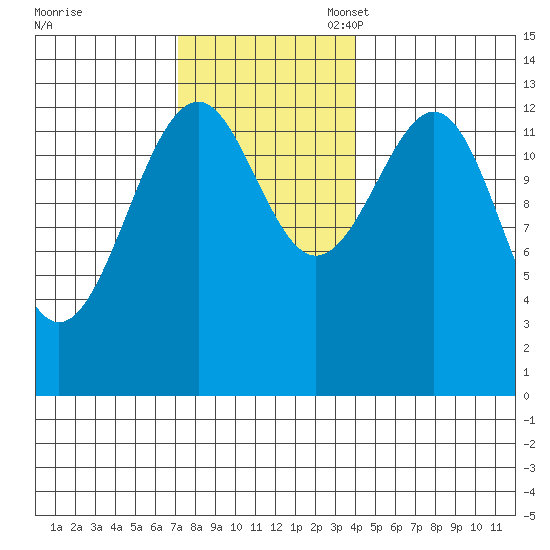 Lake Bay tide chart for Monday, November 6, 2023