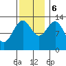 Lake Bay tide chart for Monday, November 6, 2023