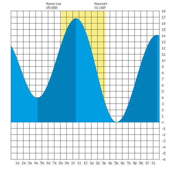 Lake Bay tide chart for Sunday, December 10, 2023