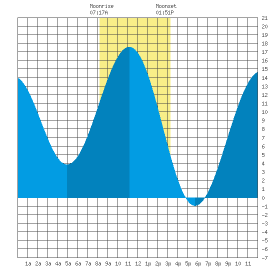 Lake Bay tide chart for Monday, December 11, 2023