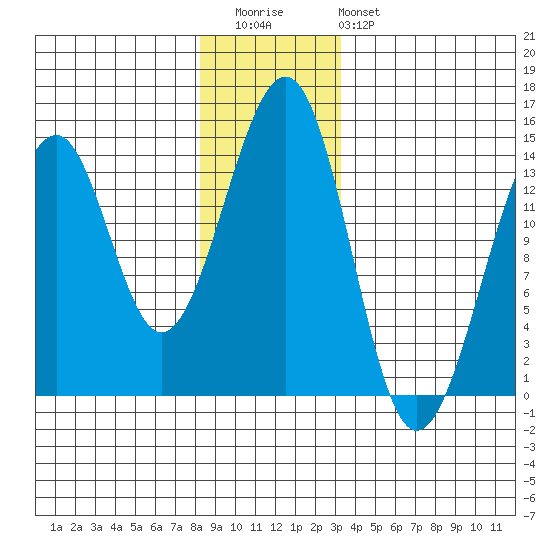 Lake Bay tide chart for Wednesday, December 13, 2023