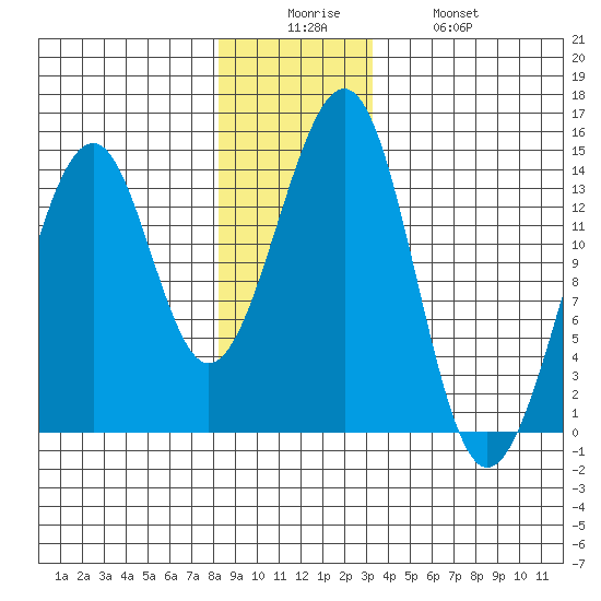 Lake Bay tide chart for Friday, December 15, 2023