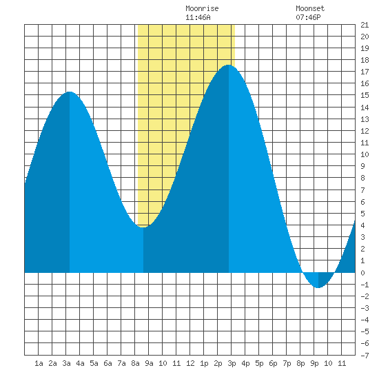 Lake Bay tide chart for Saturday, December 16, 2023