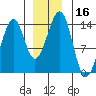 Lake Bay tide chart for Saturday, December 16, 2023