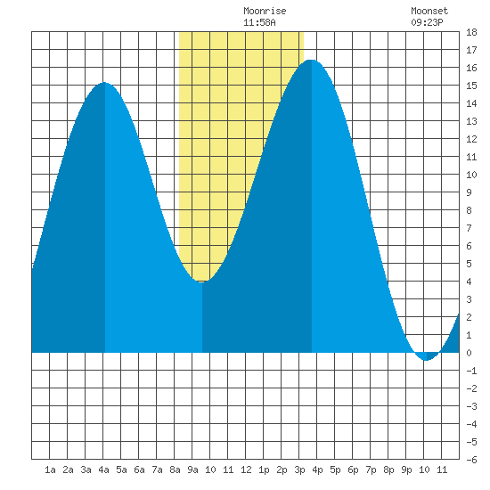 Lake Bay tide chart for Sunday, December 17, 2023