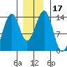 Lake Bay tide chart for Sunday, December 17, 2023
