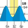 Lake Bay tide chart for Monday, December 18, 2023