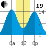 Lake Bay tide chart for Tuesday, December 19, 2023