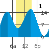Lake Bay tide chart for Friday, December 1, 2023