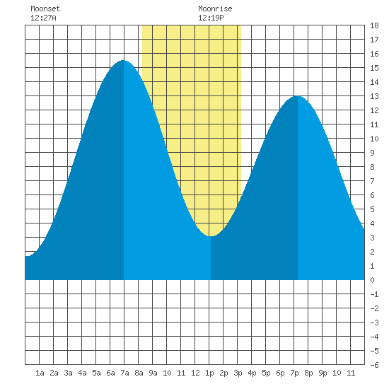 Lake Bay tide chart for Wednesday, December 20, 2023