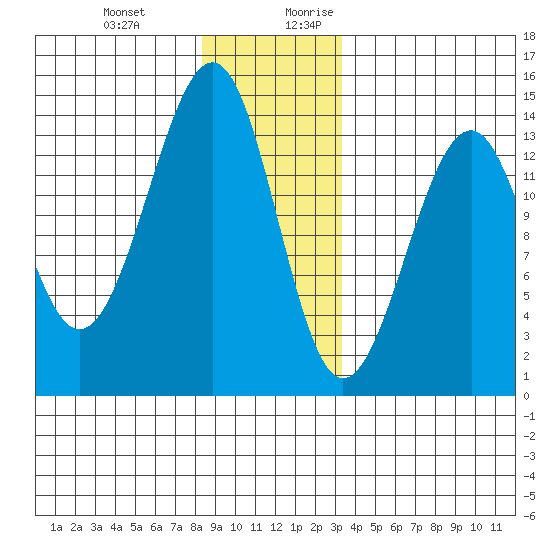 Lake Bay tide chart for Friday, December 22, 2023