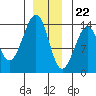 Lake Bay tide chart for Friday, December 22, 2023