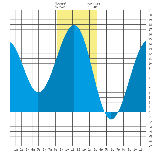 Lake Bay tide chart for Monday, December 25, 2023