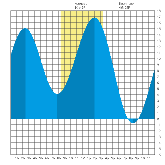 Lake Bay tide chart for Friday, December 29, 2023