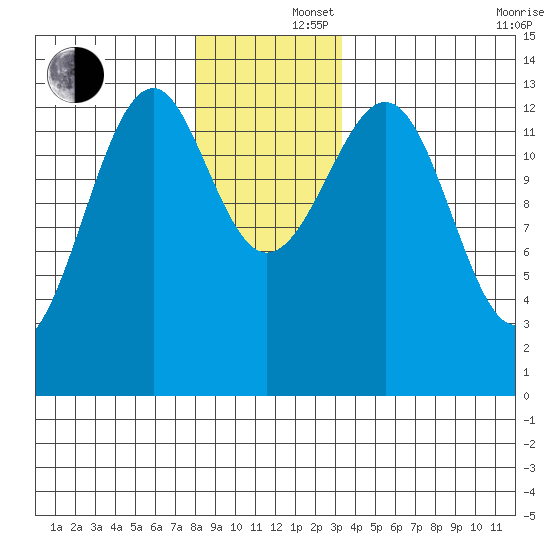 Lake Bay tide chart for Monday, December 4, 2023