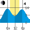 Lake Bay tide chart for Monday, December 4, 2023