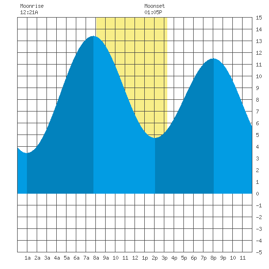 Lake Bay tide chart for Wednesday, December 6, 2023