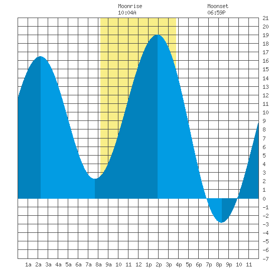 Lake Bay tide chart for Saturday, January 13, 2024
