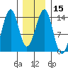 Lake Bay tide chart for Monday, January 15, 2024