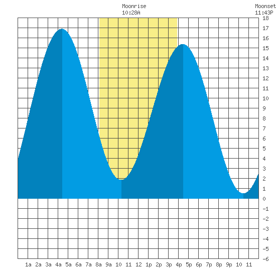 Lake Bay tide chart for Tuesday, January 16, 2024