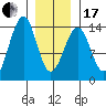 Lake Bay tide chart for Wednesday, January 17, 2024