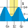 Lake Bay tide chart for Monday, January 1, 2024