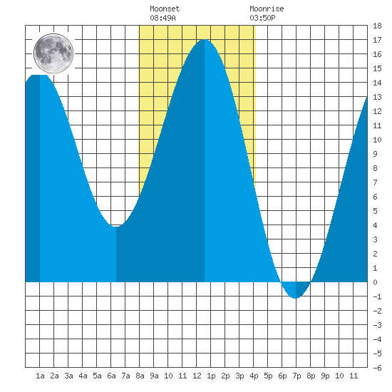 Lake Bay tide chart for Thursday, January 25, 2024