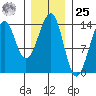 Lake Bay tide chart for Thursday, January 25, 2024