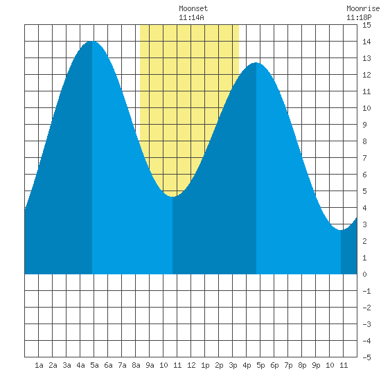 Lake Bay tide chart for Tuesday, January 2, 2024