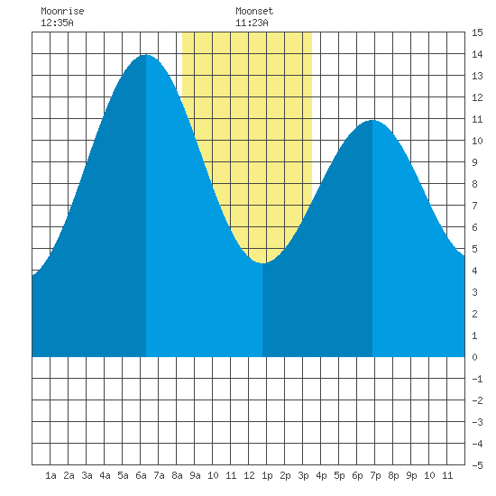 Lake Bay tide chart for Thursday, January 4, 2024