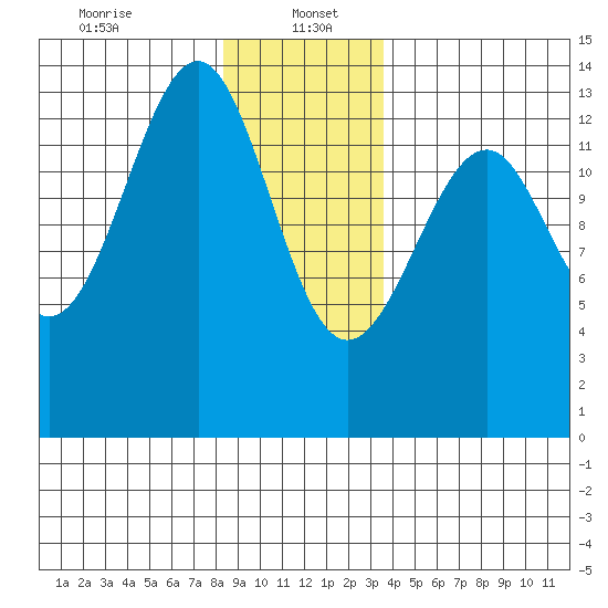 Lake Bay tide chart for Friday, January 5, 2024