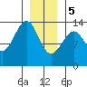 Lake Bay tide chart for Friday, January 5, 2024