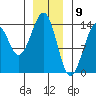 Lake Bay tide chart for Tuesday, January 9, 2024