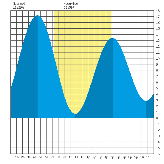Lake Bay tide chart for Thursday, February 15, 2024