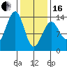 Lake Bay tide chart for Friday, February 16, 2024