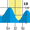 Lake Bay tide chart for Sunday, February 18, 2024