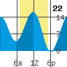 Lake Bay tide chart for Thursday, February 22, 2024