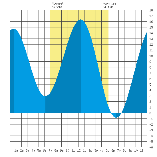 Lake Bay tide chart for Friday, February 23, 2024