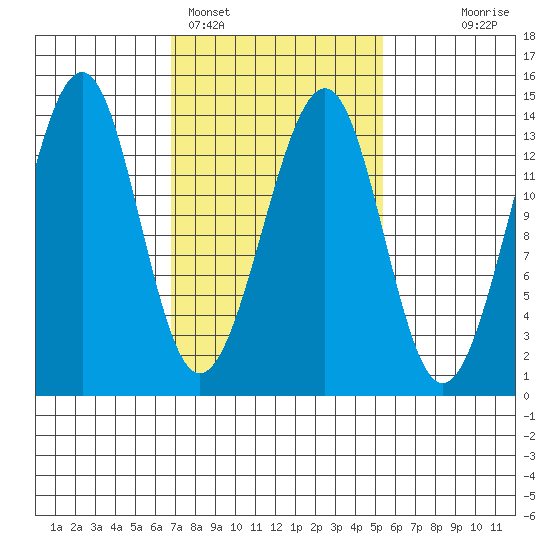 Lake Bay tide chart for Tuesday, February 27, 2024