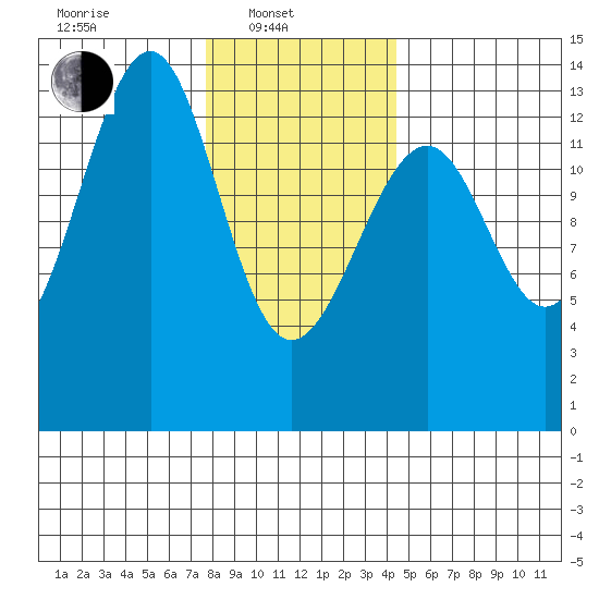 Lake Bay tide chart for Friday, February 2, 2024