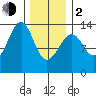 Lake Bay tide chart for Friday, February 2, 2024