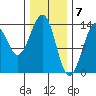 Lake Bay tide chart for Wednesday, February 7, 2024