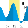 Lake Bay tide chart for Thursday, February 8, 2024
