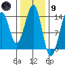 Lake Bay tide chart for Friday, February 9, 2024