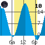 Lake Bay tide chart for Sunday, March 10, 2024
