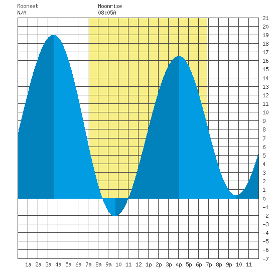 Lake Bay tide chart for Wednesday, March 13, 2024